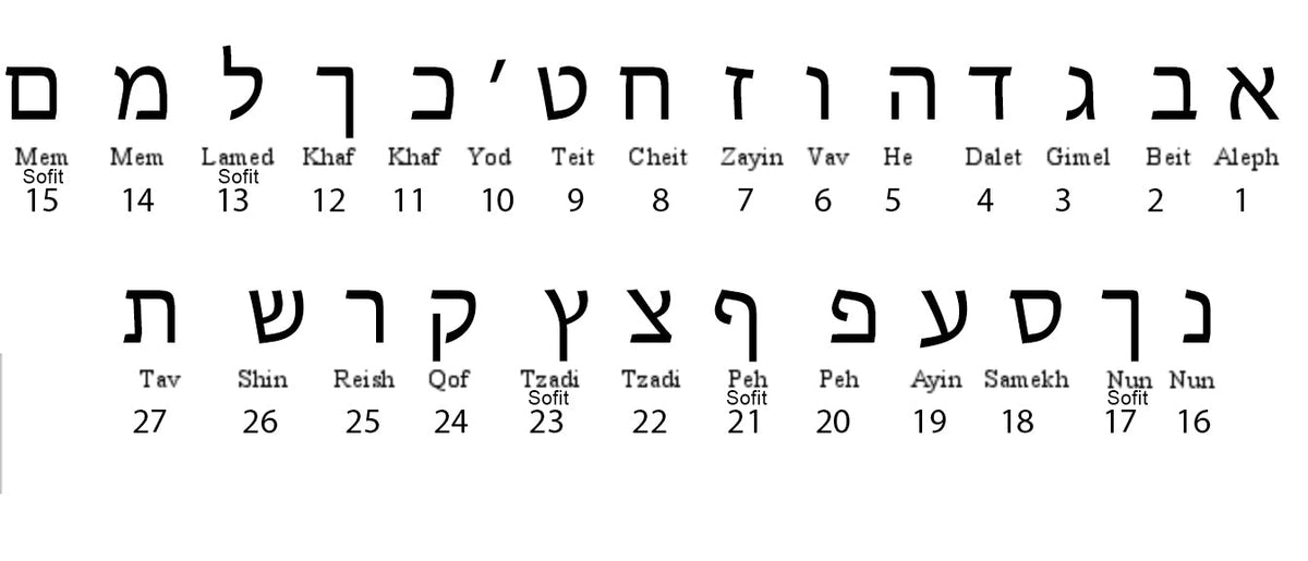 Hebrew alphabet guide for selecting a personalized necklace initial